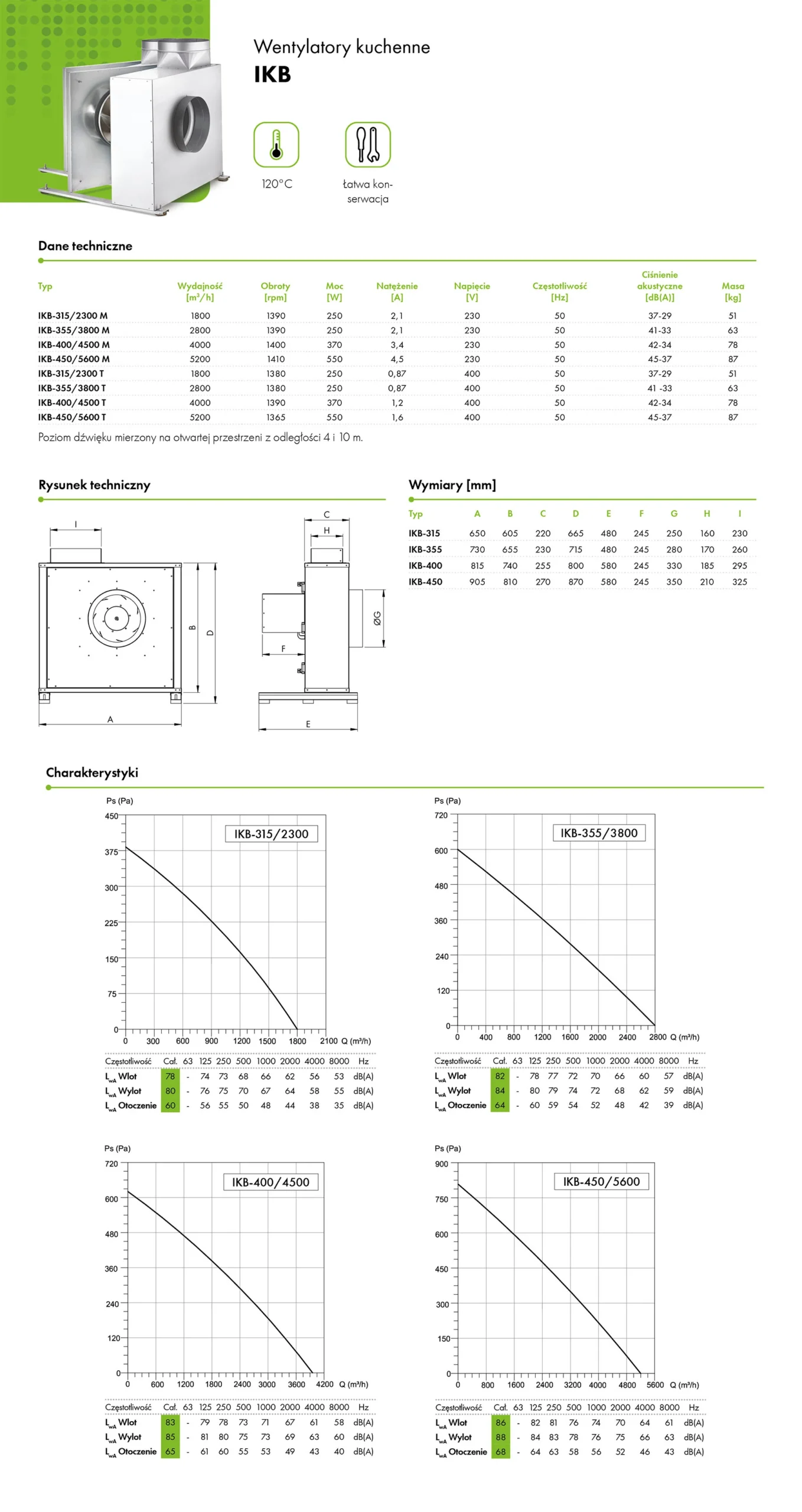 wentylator-kuchenny-havaco-IKB-karta-katalogowa