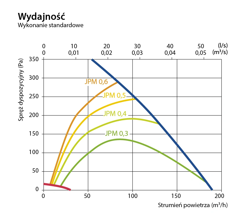 Centrala wentylacyjna DOMEKT CF 150 F-wykres-wydajności
