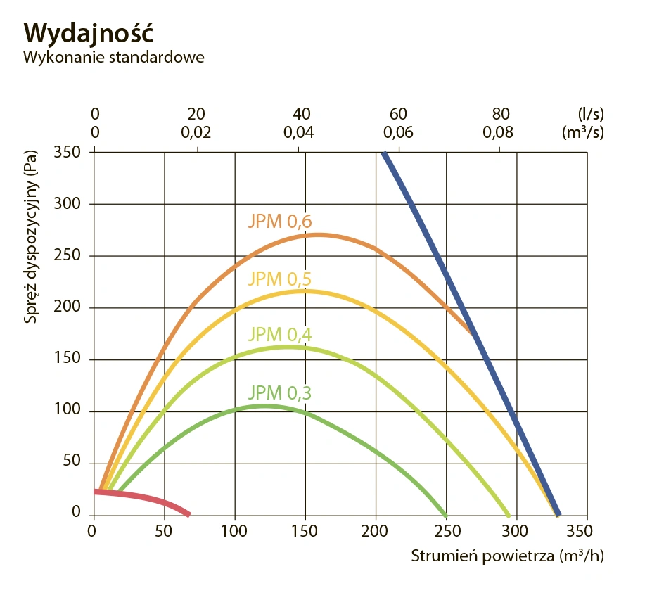 Centrala wentylacyjna DOMEKT CF 250 F-wykres-wydajności