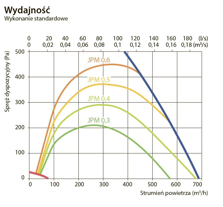Centrala wentylacyjna DOMEKT CF 500 F-wykres-wydajności