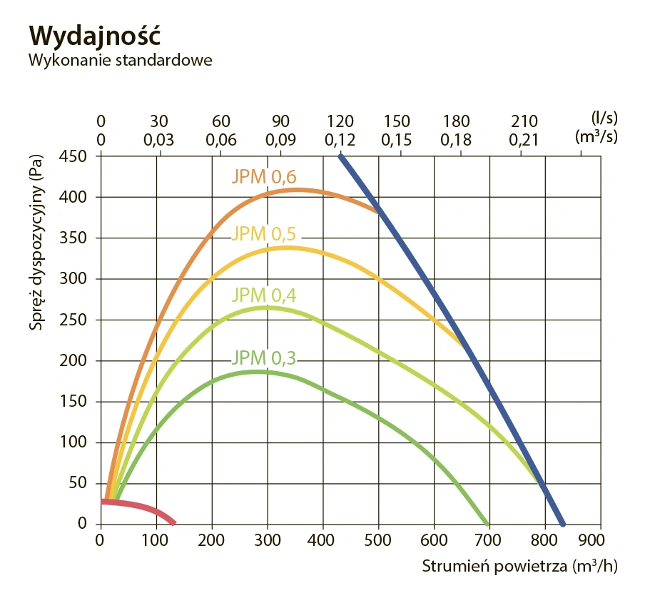 Centrala wentylacyjna DOMEKT CF 700 F-wykres-wydajności