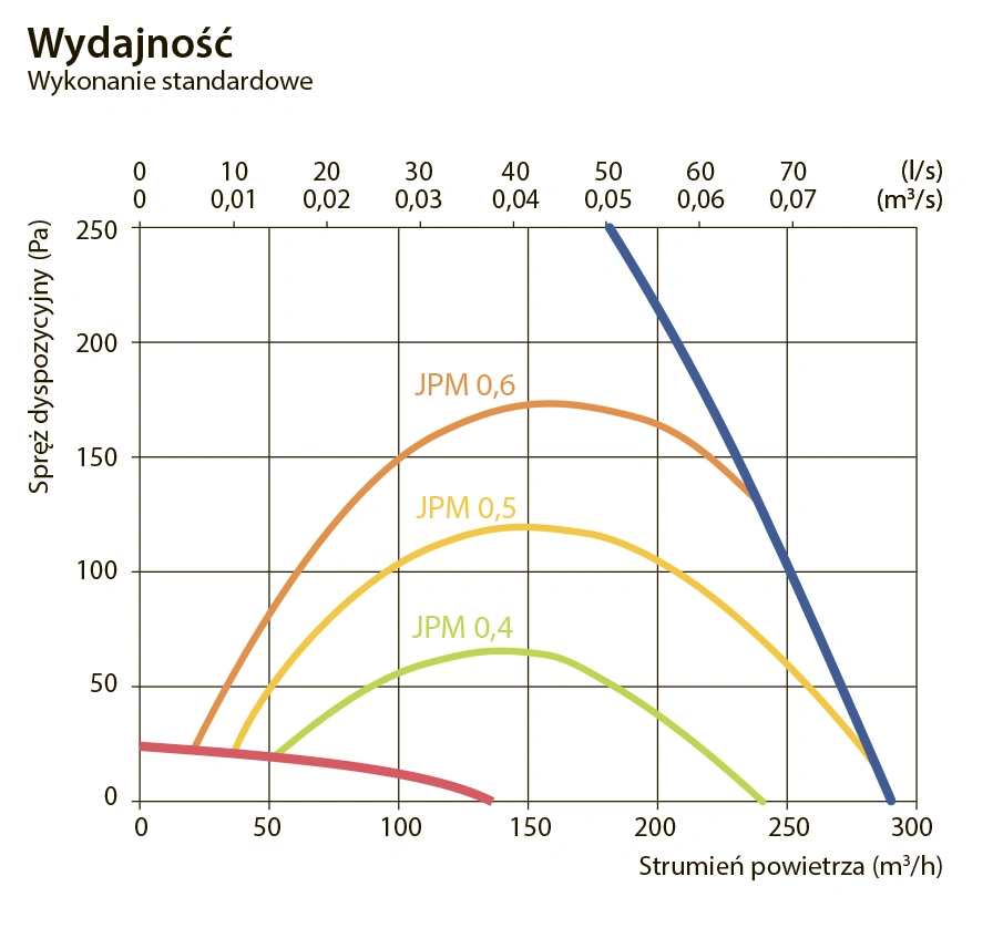 Centrala wentylacyjna DOMEKT R 250 F-wykres-wydajności
