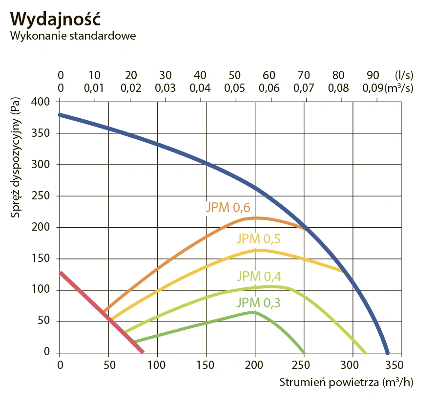 Centrala wentylacyjna DOMEKT R 300 F-wykres-wydajności