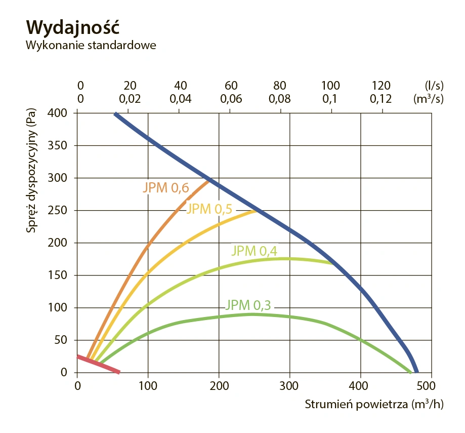 Centrala wentylacyjna DOMEKT R 400 F-wykres-wydajności