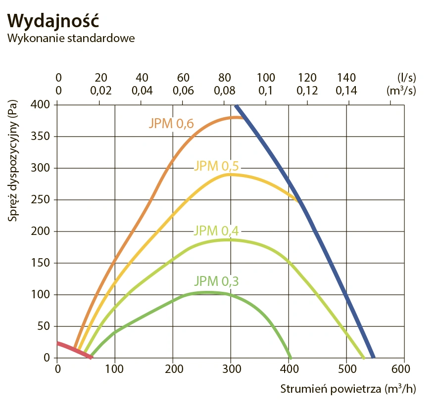 Centrala wentylacyjna DOMEKT R 400 H-wykres-wydajności
