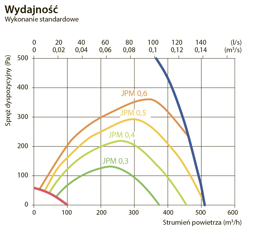 Centrala wentylacyjna DOMEKT R 450 V-wykres-wydajności