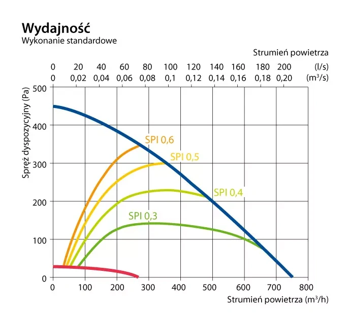 Centrala wentylacyjna DOMEKT R 500V-wykres-wydajności