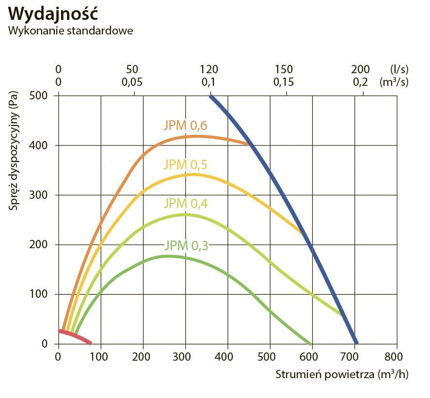 Centrala wentylacyjna DOMEKT R 600 H-wykres-wydajności