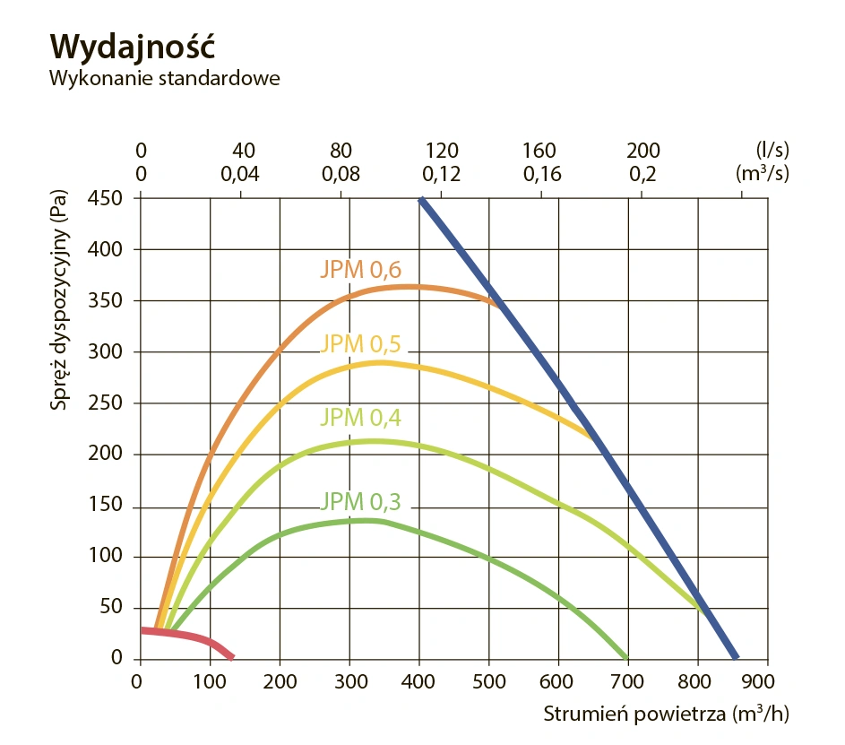 Centrala wentylacyjna DOMEKT R 700 F-wykres-wydajności