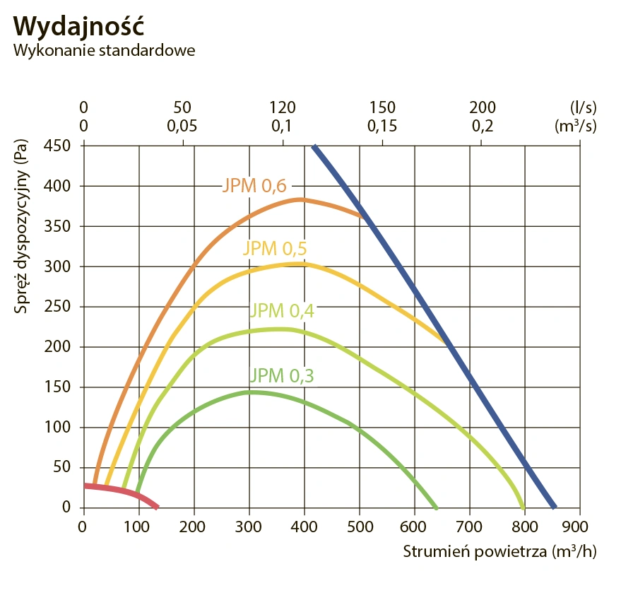 Centrala wentylacyjna DOMEKT R 700 H-wykres-wydajności