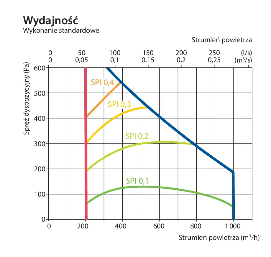 Centrala-wentylacyjna-Komfovent-Domekt-S1000-F-wykres-wydajności