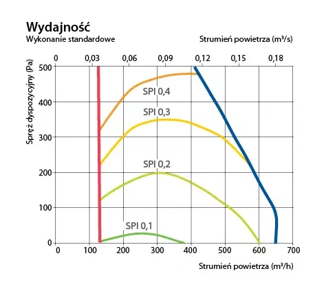 Centrala-wentylacyjna-Komfovent-Domekt-S650-F-wykres-wydajności