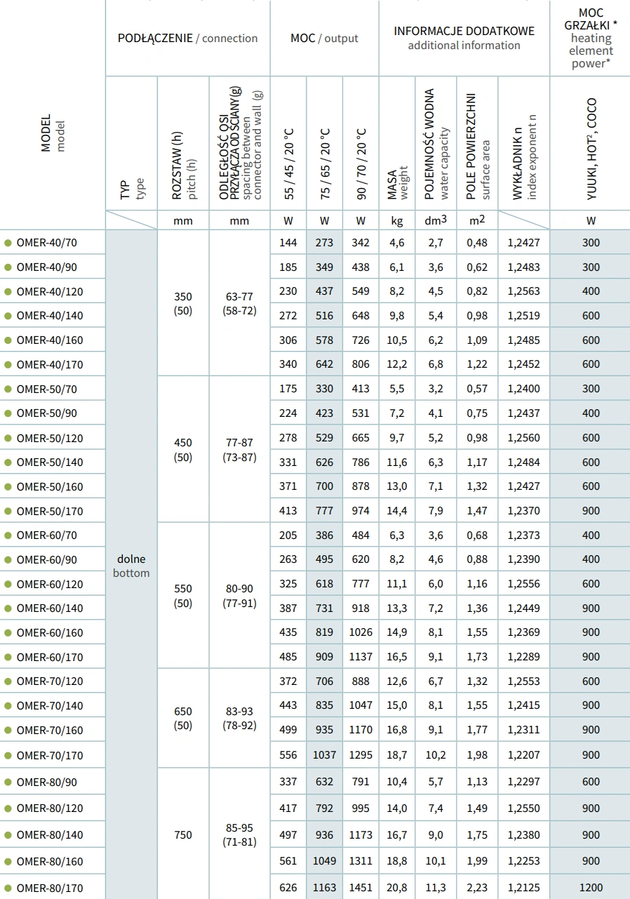 Grzejnik łazienkowy OMEGA R INSTALPROJEKT-parametry