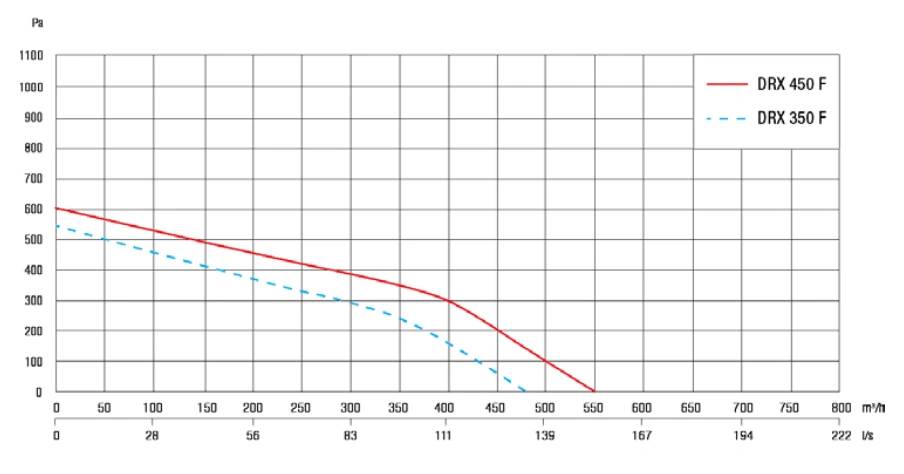 Centrala wentylacyjna DRX F Defro-wykres-wydajności