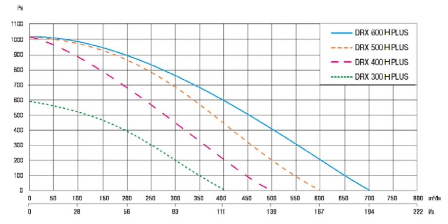 Centrala wentylacyjna DRX PLUS H Defro-wykres-wydajności