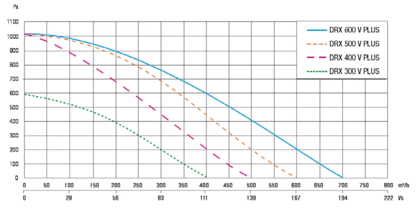 Centrala wentylacyjna DRX PLUS V Defro-wykres-wydajności