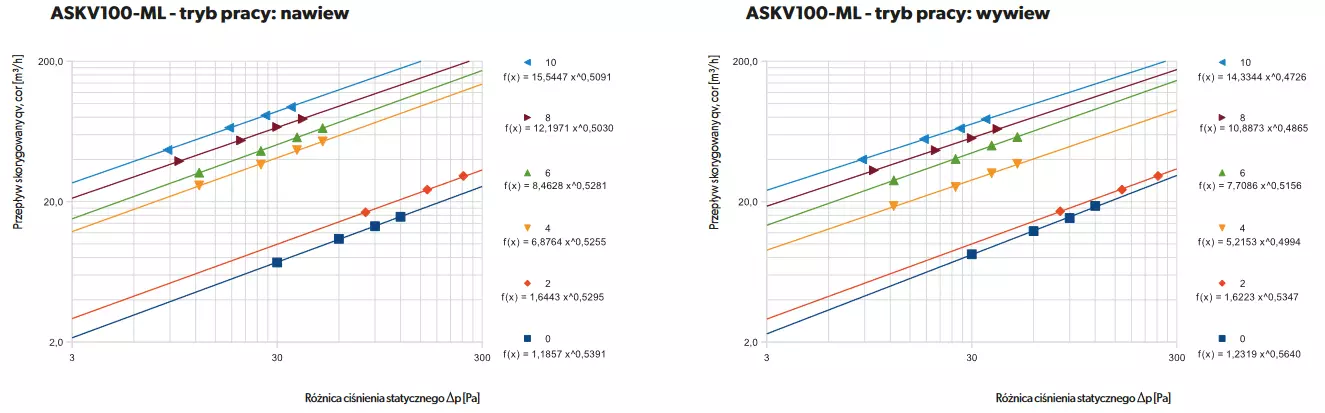 charakterystyka-przeplywowa-anemostatu-kwadratowego-100
