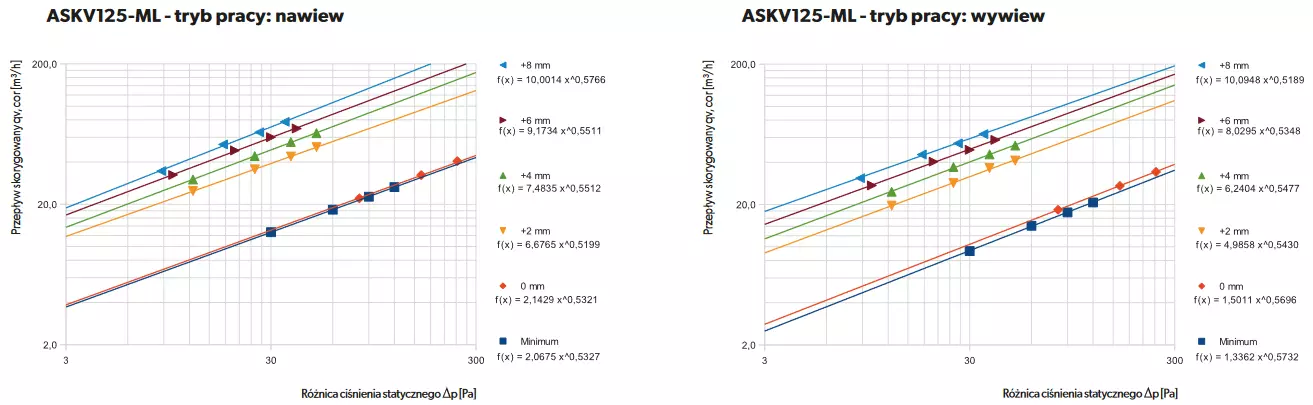 charakterystyka-przeplywowa-anemostatu-kwadratowego-125