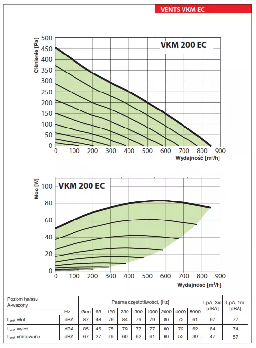 VKM-EC-200-wykres-wydajnosci