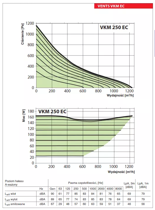 VKM-EC-250-wykres-wydajnosci