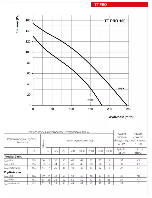 Wentylator-Kanalowy-TT-PRO100-wydajnosc