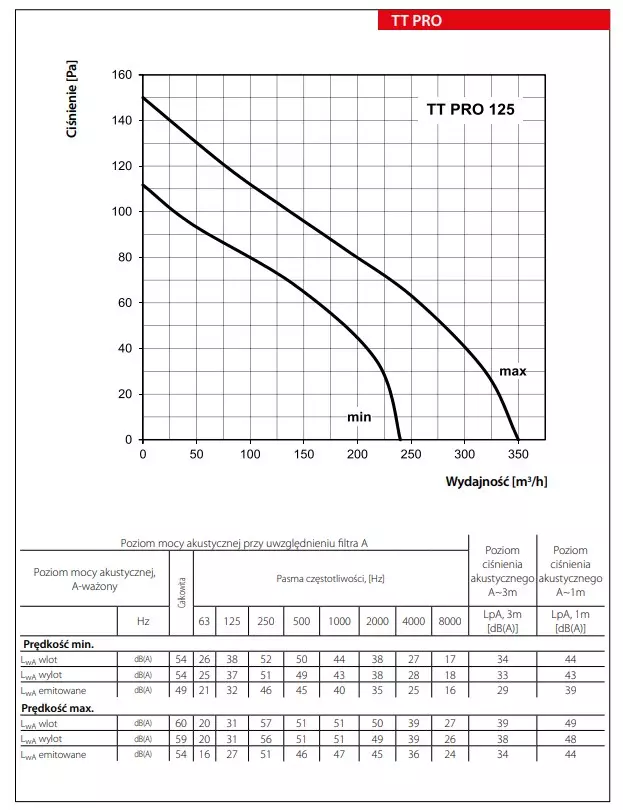 Wentylator-Kanalowy-TT-PRO125-wydajnosc