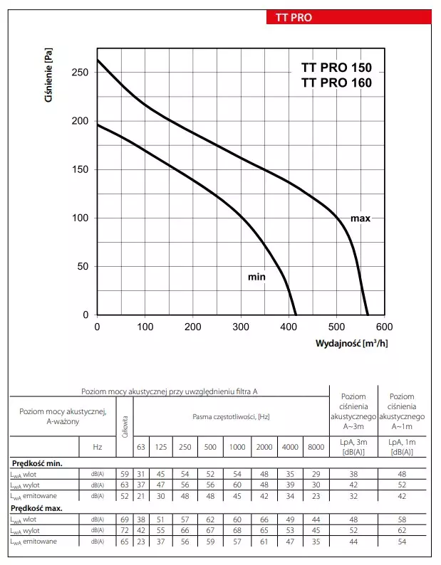 Wentylator-Kanalowy-TT-PRO150-wydajnosc