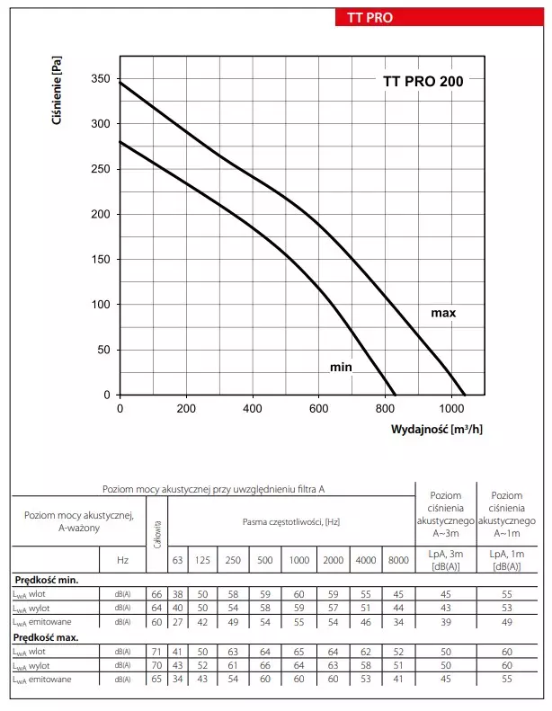 Wentylator-Kanalowy-TT-PRO200-wydajnosc