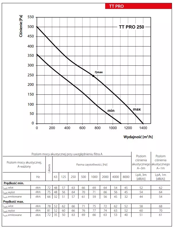 Wentylator-Kanalowy-TT-PRO250-wydajnosc