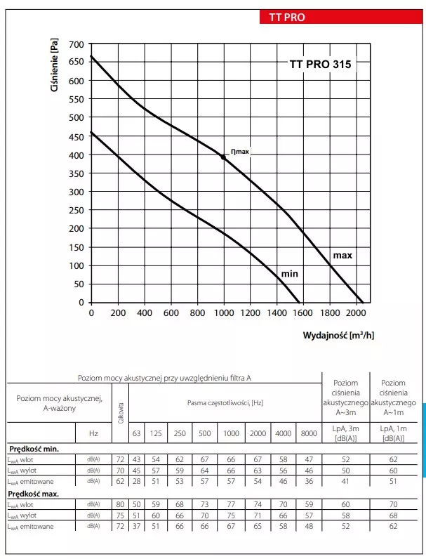 Wentylator-Kanalowy-TT-PRO315-wydajnosc