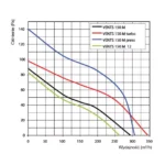 Wentylator-Osiowy-VENTS-M150-wydajnosc