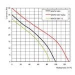 Wentylator-Osiowy-Vents-F100-wydajnosc