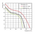 Wentylator-Osiowy-Vents-F125-wydajnosc