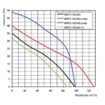 Wentylator-Osiowy-Vents-M3-100-wydajnosc