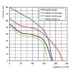 Wentylator-Osiowy-Vents-M3-125-wydajnosc
