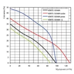 Wentylator-Osiowy-Vents-MA100-wydajnosc