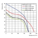 Wentylator-Osiowy-Vents-MA125-wydajnosc