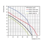 Wentylator-Osiowy-Vents-PF100-wydajnosc