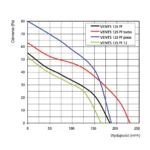 Wentylator-Osiowy-Vents-PF125-wydajnosc