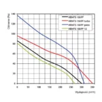 Wentylator-Osiowy-Vents-PF150-wydajnosc