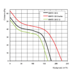 Wentylator-Osiowy-Vents-S125-wydajnosc