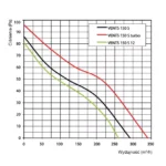 Wentylator-Osiowy-Vents-S150-wydajnosc