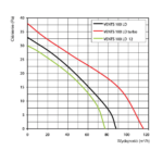 Wentylator-osiowy-Vents-LD100-wykres