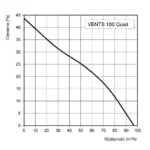 Wentylator-osiowy-vents-quiet100-wydajnosc