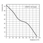 Wentylator-osiowy-vents-quiet125-wydajnosc