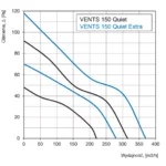 Wentylator-osiowy-vents-quiet150-wydajnosc