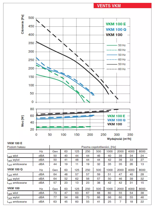 vkm-100-wydajnosc-wykres