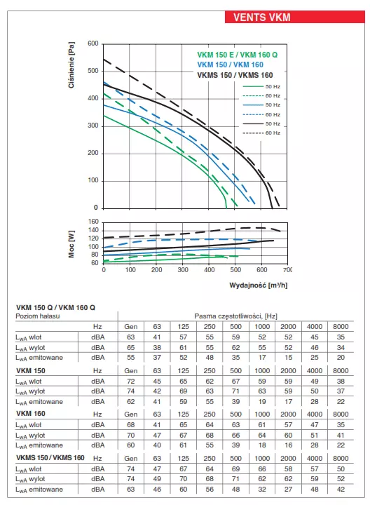 vkm-150-wydajnosc-wykres