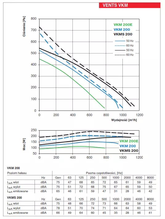 vkm-200-wydajnosc-wykres
