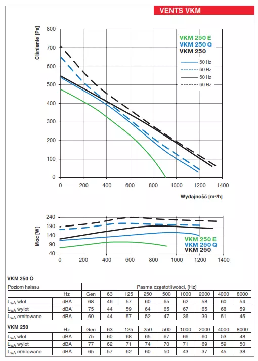 vkm-250-wydajnosc-wykres